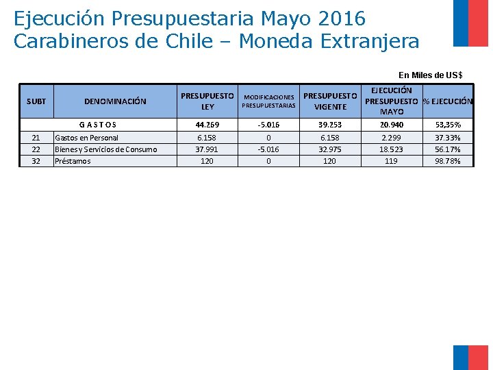 Ejecución Presupuestaria Mayo 2016 Carabineros de Chile – Moneda Extranjera En Miles de US$