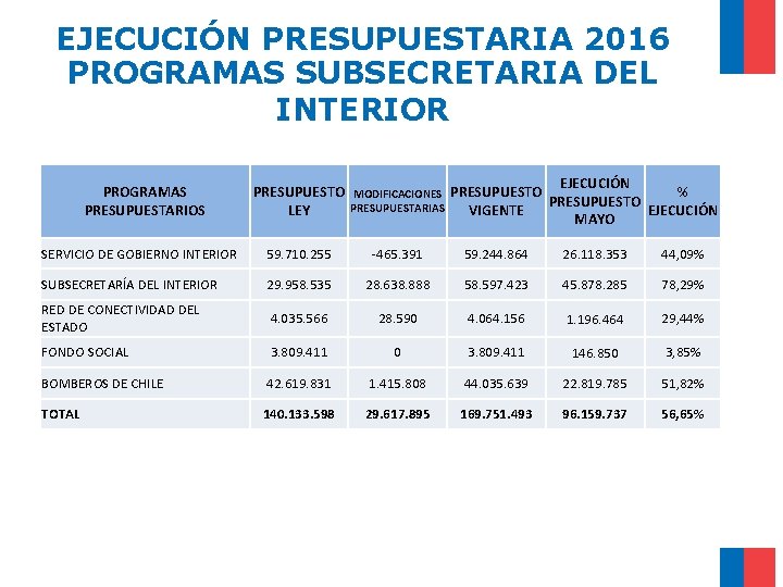 EJECUCIÓN PRESUPUESTARIA 2016 PROGRAMAS SUBSECRETARIA DEL INTERIOR PROGRAMAS PRESUPUESTARIOS EJECUCIÓN PRESUPUESTO % PRESUPUESTO VIGENTE