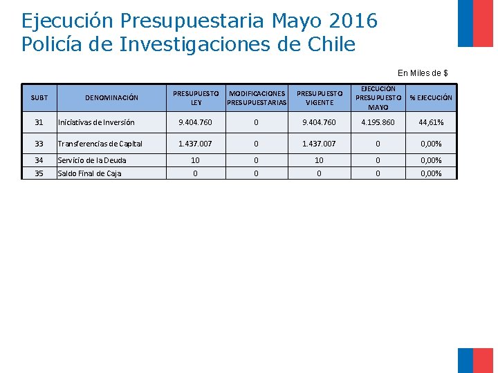 Ejecución Presupuestaria Mayo 2016 Policía de Investigaciones de Chile En Miles de $ SUBT