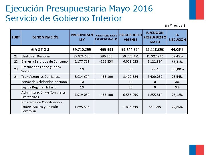 Ejecución Presupuestaria Mayo 2016 Servicio de Gobierno Interior En Miles de $ SUBT DENOMINACIÓN