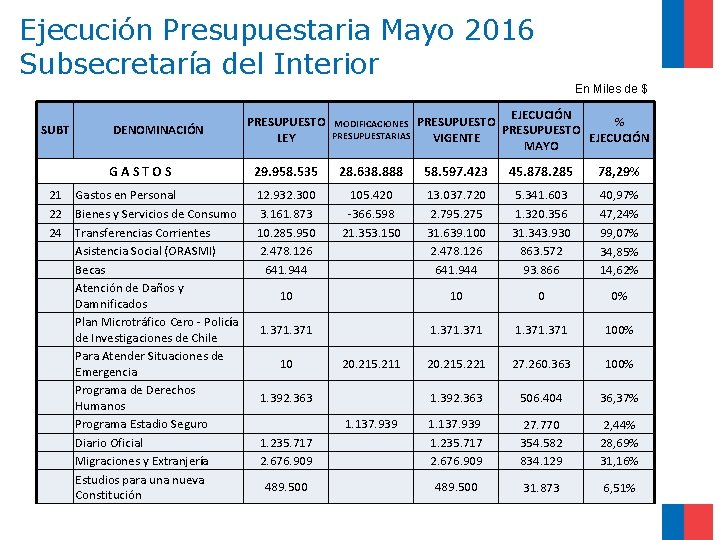 Ejecución Presupuestaria Mayo 2016 Subsecretaría del Interior En Miles de $ SUBT DENOMINACIÓN GASTOS