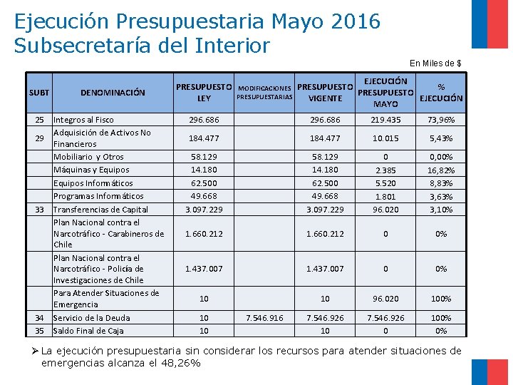 Ejecución Presupuestaria Mayo 2016 Subsecretaría del Interior En Miles de $ SUBT 25 29