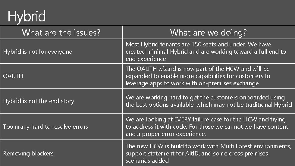 What are the issues? What are we doing? Hybrid is not for everyone Most