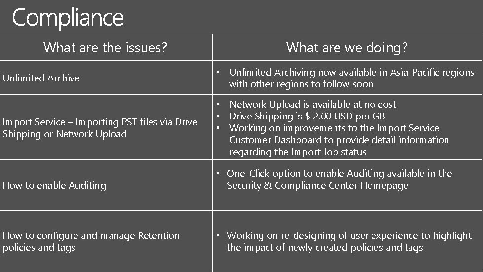 What are the issues? What are we doing? Unlimited Archive • Unlimited Archiving now