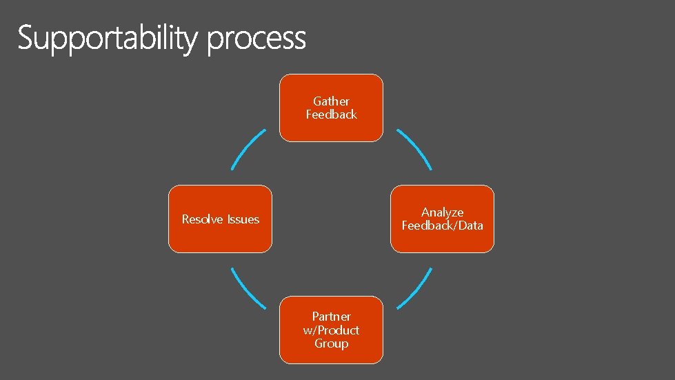 Gather Feedback Analyze Feedback/Data Resolve Issues Partner w/Product Group 