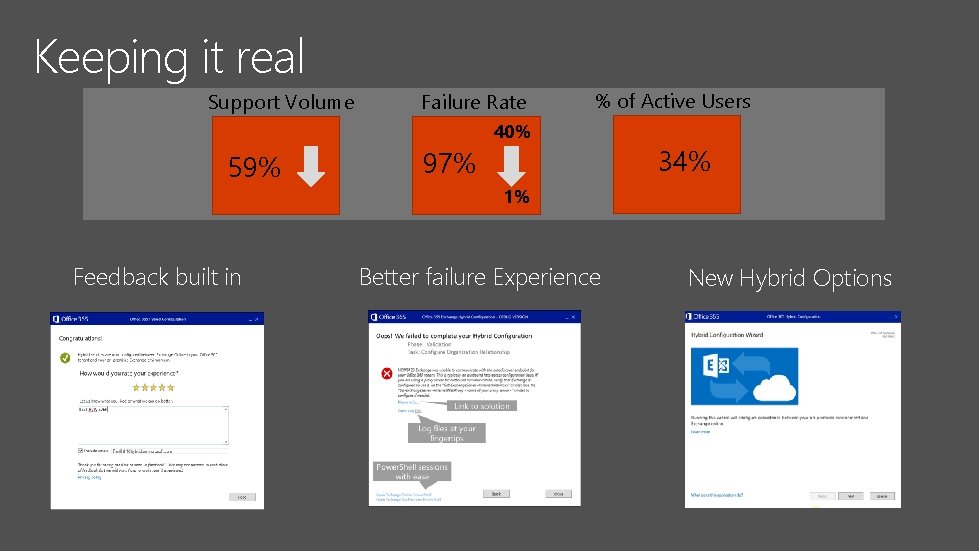 Keeping it real Support Volume Failure Rate % of Active Users 40% 59% Feedback