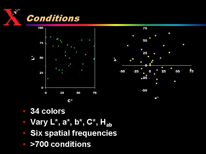 Conditions • • 34 colors Vary L*, a*, b*, C*, Hab Six spatial frequencies