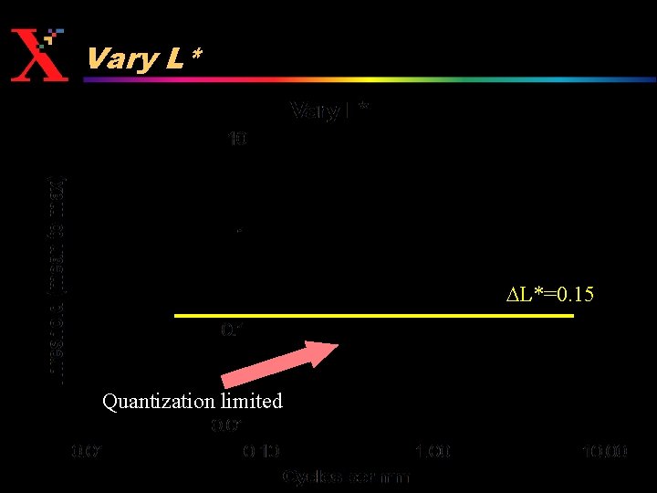Vary L* DL*=0. 15 Quantization limited 