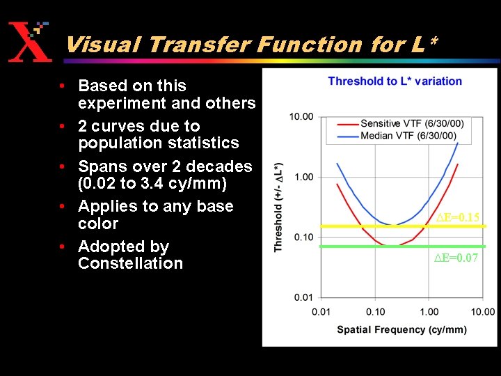 Visual Transfer Function for L* • Based on this experiment and others • 2