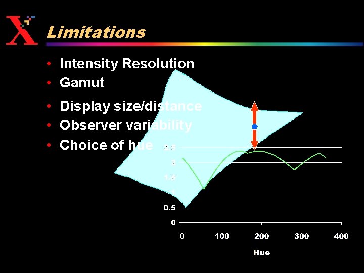 Limitations • Intensity Resolution • Gamut • Display size/distance • Observer variability • Choice
