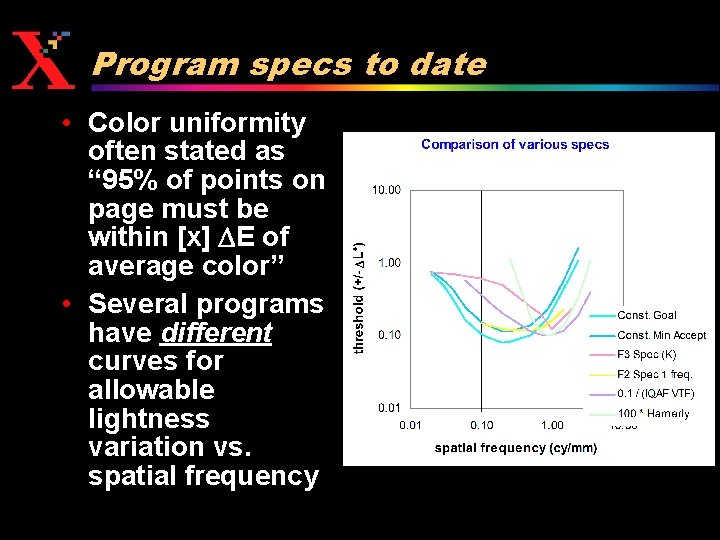 Program specs to date • Color uniformity often stated as “ 95% of points