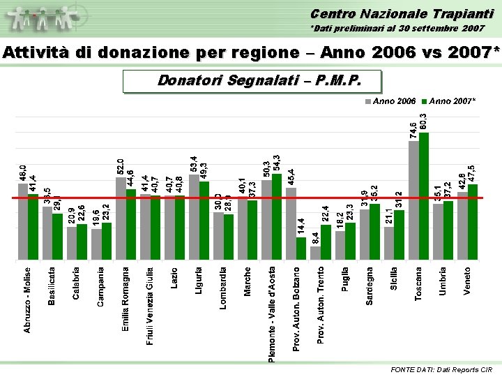 Centro Nazionale Trapianti *Dati preliminari al 30 settembre 2007 Attività di donazione per regione