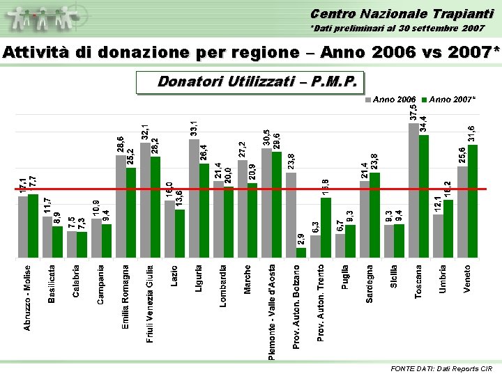 Centro Nazionale Trapianti *Dati preliminari al 30 settembre 2007 Attività di donazione per regione