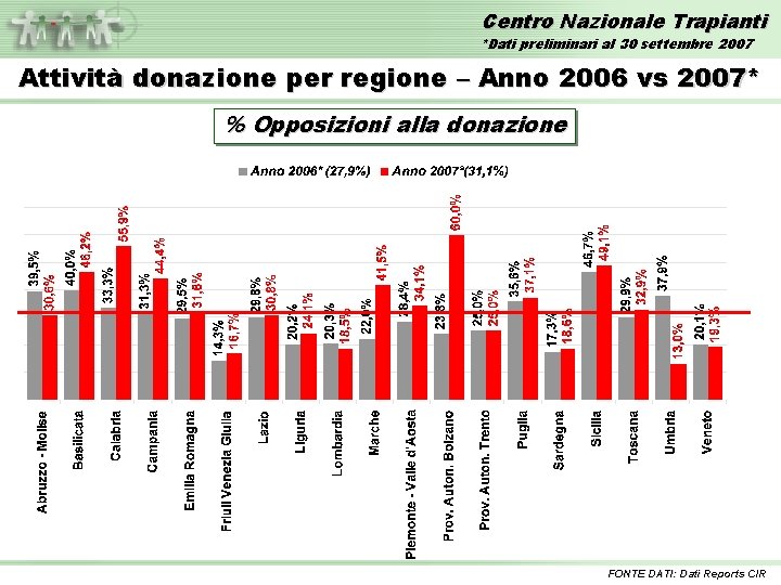 Centro Nazionale Trapianti *Dati preliminari al 30 settembre 2007 Attività donazione per regione –