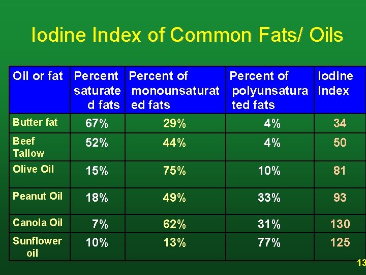 Iodine Index of Common Fats/ Oils Oil or fat Percent of Iodine saturate monounsaturat