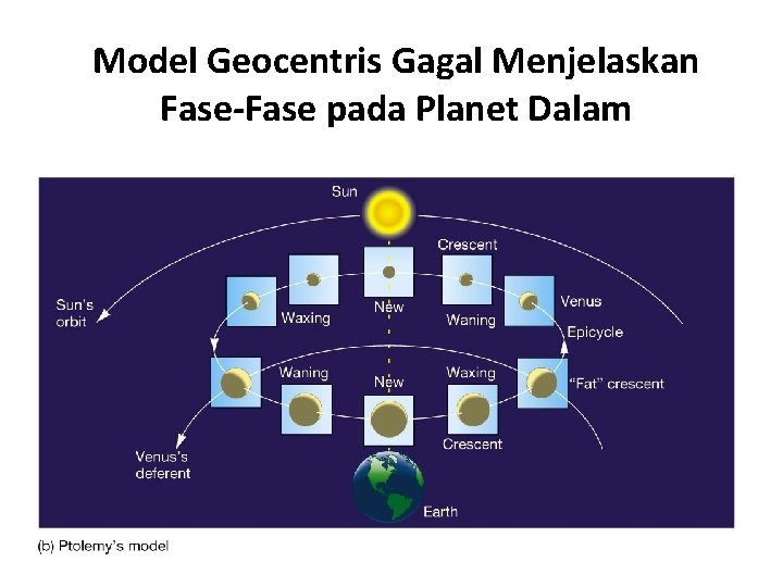 Model Geocentris Gagal Menjelaskan Fase-Fase pada Planet Dalam 