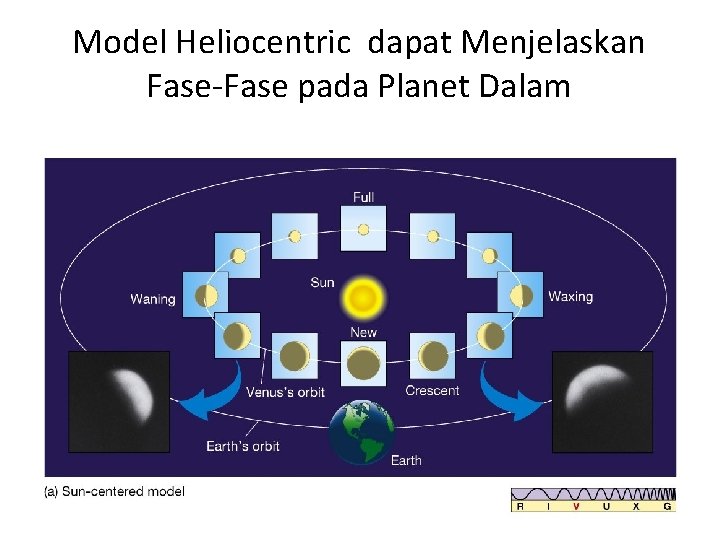 Model Heliocentric dapat Menjelaskan Fase-Fase pada Planet Dalam 