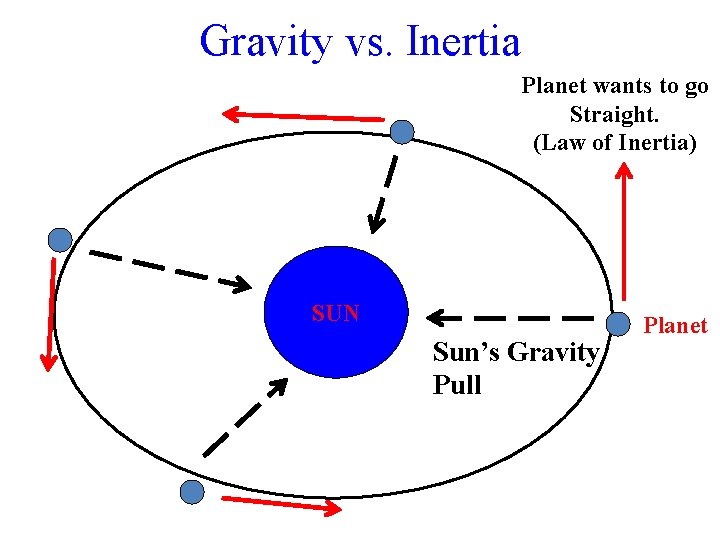 Gravity vs. Inertia Planet wants to go Straight. (Law of Inertia) SUN Sun’s Gravity