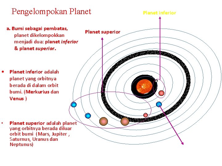 Pengelompokan Planet a. Bumi sebagai pembatas, planet dikelompokkan menjadi dua: planet inferior & planet