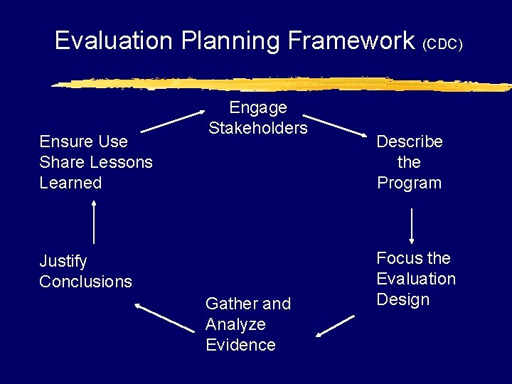Evaluation Planning Framework (CDC) Ensure Use Share Lessons Learned Engage Stakeholders Justify Conclusions Gather