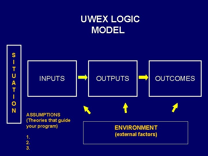 UWEX LOGIC MODEL S I T U A T I O N INPUTS ASSUMPTIONS