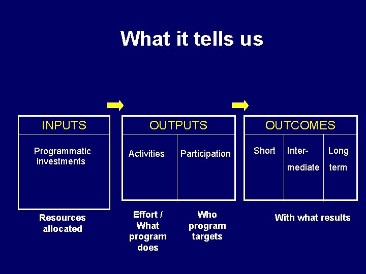 What it tells us INPUTS OUTPUTS Programmatic investments Activities Resources allocated Effort / What