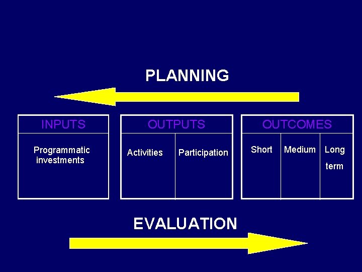 PLANNING INPUTS Programmatic investments OUTPUTS Activities Participation OUTCOMES Short Medium Long term EVALUATION 