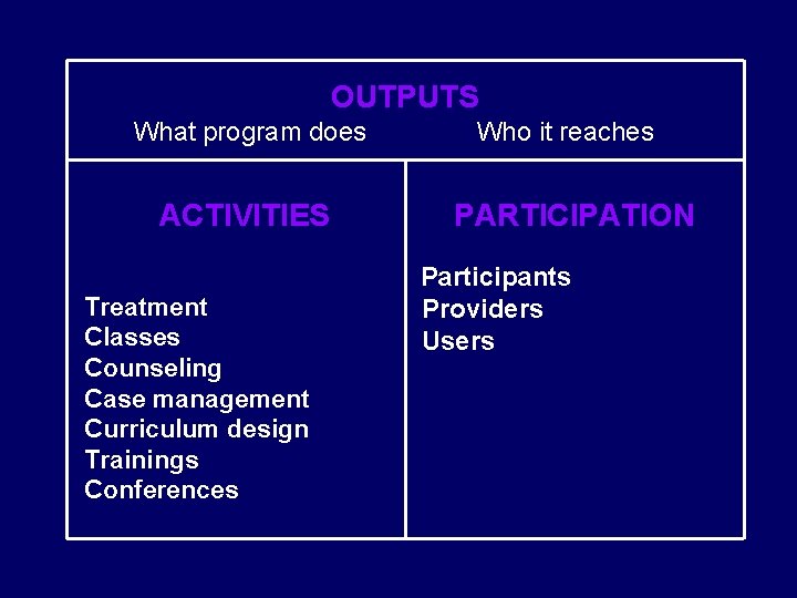 OUTPUTS What program does ACTIVITIES Treatment Classes Counseling Case management Curriculum design Trainings Conferences