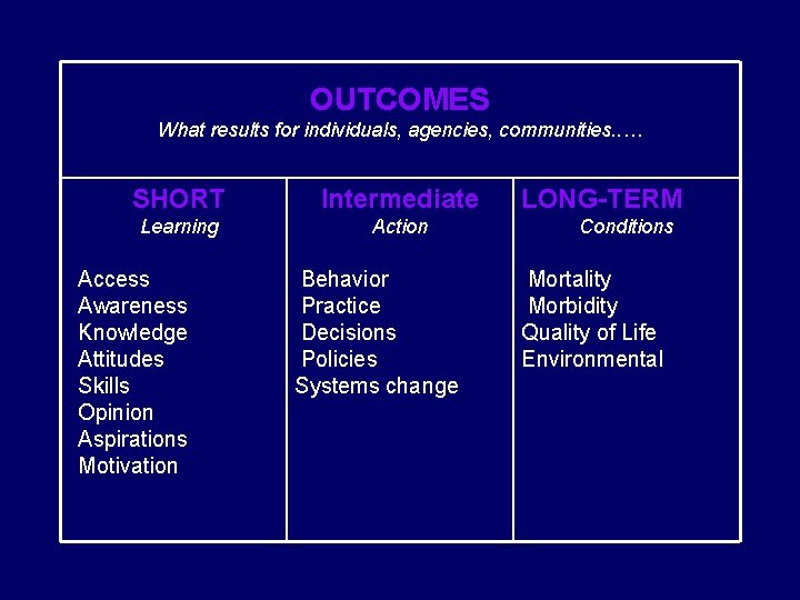 OUTCOMES What results for individuals, agencies, communities. . … SHORT Intermediate Learning Action Access
