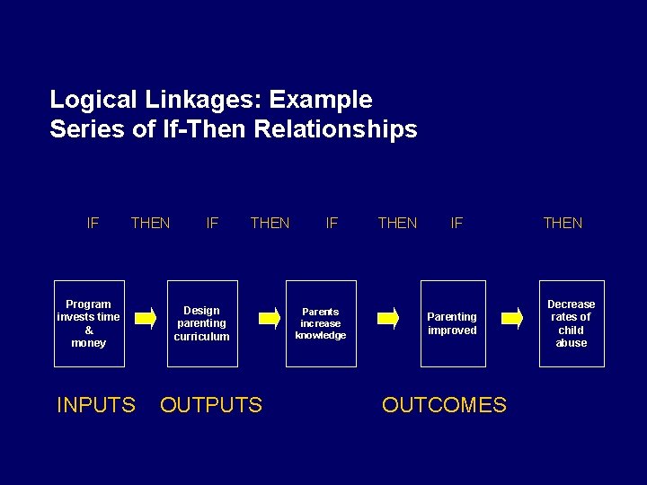 Logical Linkages: Example Series of If-Then Relationships IF THEN Program invests time & money