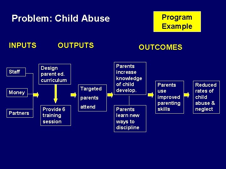 Program Example Problem: Child Abuse INPUTS Staff OUTPUTS Design parent ed. curriculum Targeted Money