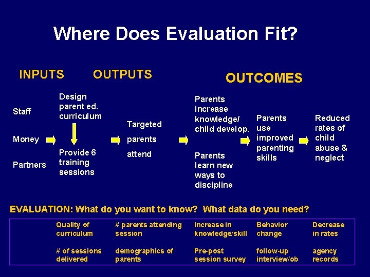 Where Does Evaluation Fit? INPUTS Staff OUTPUTS Design parent ed. curriculum parents Money Partners