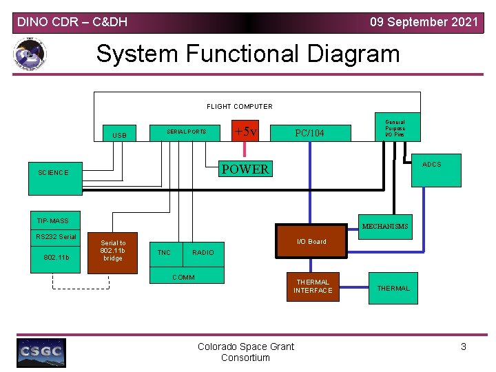 DINO CDR – C&DH 09 September 2021 System Functional Diagram FLIGHT COMPUTER USB SERIAL DINO CDR – C&DH 09 September 2021 System Functional Diagram FLIGHT COMPUTER USB SERIAL