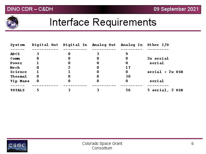DINO CDR – C&DH 09 September 2021 Interface Requirements System Digital Out --------ADCS 3 DINO CDR – C&DH 09 September 2021 Interface Requirements System Digital Out --------ADCS 3