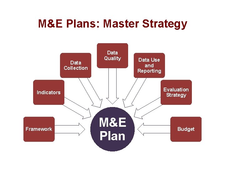 M&E Plans: Master Strategy Data Collection Data Quality Evaluation Strategy Indicators Framework Data Use