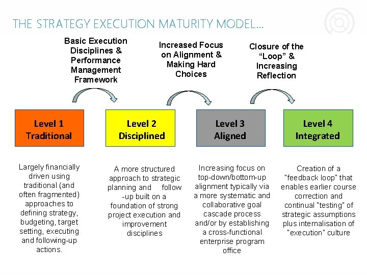 THE STRATEGY EXECUTION MATURITY MODEL… Basic Execution Disciplines & Performance Management Framework Level 1 THE STRATEGY EXECUTION MATURITY MODEL… Basic Execution Disciplines & Performance Management Framework Level 1