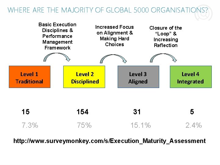 WHERE ARE THE MAJORITY OF GLOBAL 5000 ORGANISATIONS? Basic Execution Disciplines & Performance Management WHERE ARE THE MAJORITY OF GLOBAL 5000 ORGANISATIONS? Basic Execution Disciplines & Performance Management