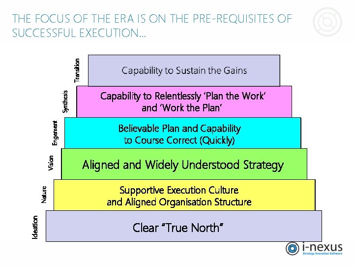 Ideation Nature Vision Engement Synthesis Transition THE FOCUS OF THE ERA IS ON THE Ideation Nature Vision Engement Synthesis Transition THE FOCUS OF THE ERA IS ON THE