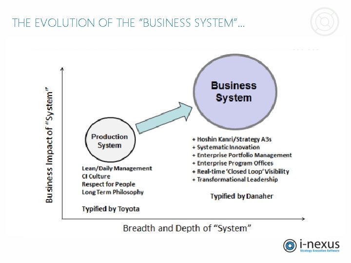 THE EVOLUTION OF THE “BUSINESS SYSTEM”… THE EVOLUTION OF THE “BUSINESS SYSTEM”…