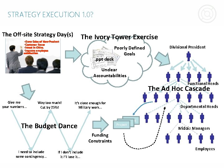 STRATEGY EXECUTION 1. 0? The Off-site Strategy Day(s) The Ivory Tower Exercise • Grow STRATEGY EXECUTION 1. 0? The Off-site Strategy Day(s) The Ivory Tower Exercise • Grow