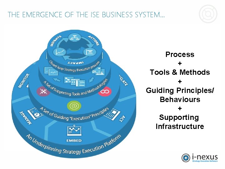 THE EMERGENCE OF THE ISE BUSINESS SYSTEM… Process + Tools & Methods + Guiding THE EMERGENCE OF THE ISE BUSINESS SYSTEM… Process + Tools & Methods + Guiding