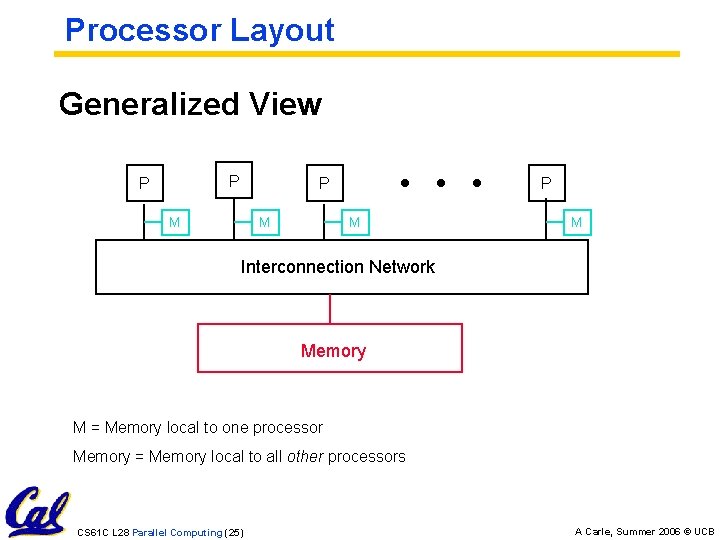 Processor Layout Generalized View P P P M M Interconnection Network Memory M =