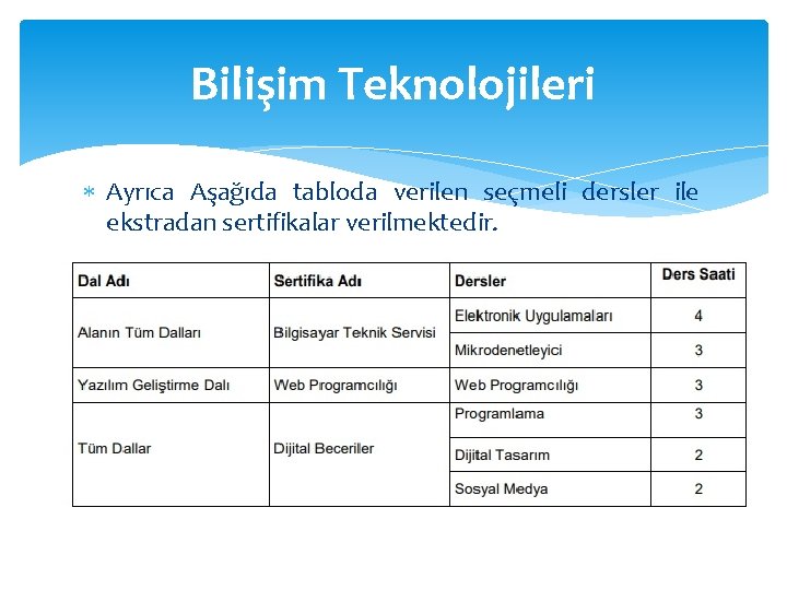 Bilişim Teknolojileri Ayrıca Aşağıda tabloda verilen seçmeli dersler ile ekstradan sertifikalar verilmektedir. 