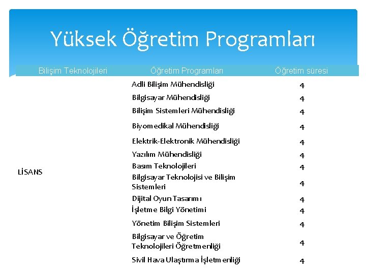 Yüksek Öğretim Programları Bilişim Teknolojileri LİSANS Öğretim Programları Öğretim süresi Adli Bilişim Mühendisliği 4