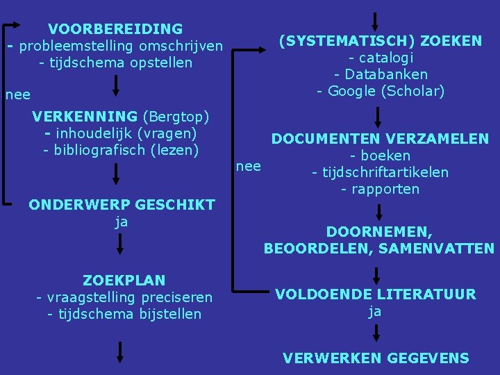 VOORBEREIDING - probleemstelling omschrijven - tijdschema opstellen nee VERKENNING (Bergtop) - inhoudelijk (vragen) -