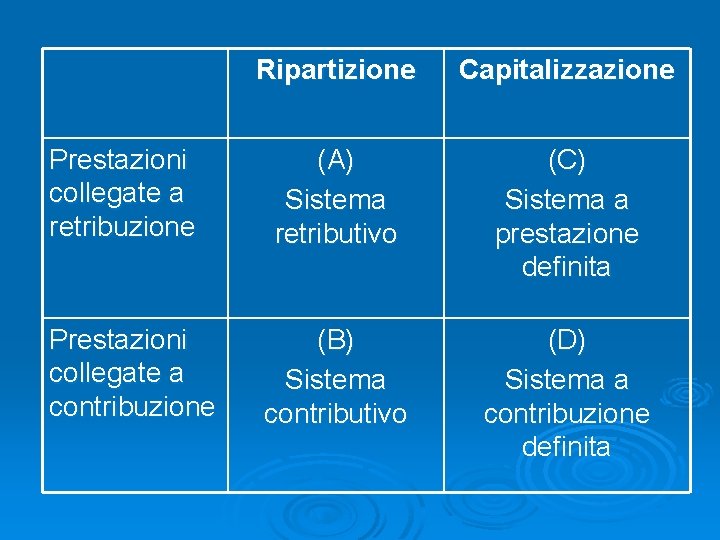Prestazioni collegate a retribuzione Prestazioni collegate a contribuzione Ripartizione Capitalizzazione (A) Sistema retributivo (C)