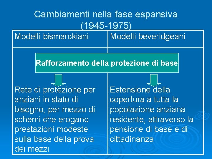 Cambiamenti nella fase espansiva (1945 -1975) Modelli bismarckiani Modelli beveridgeani Rafforzamento della protezione di