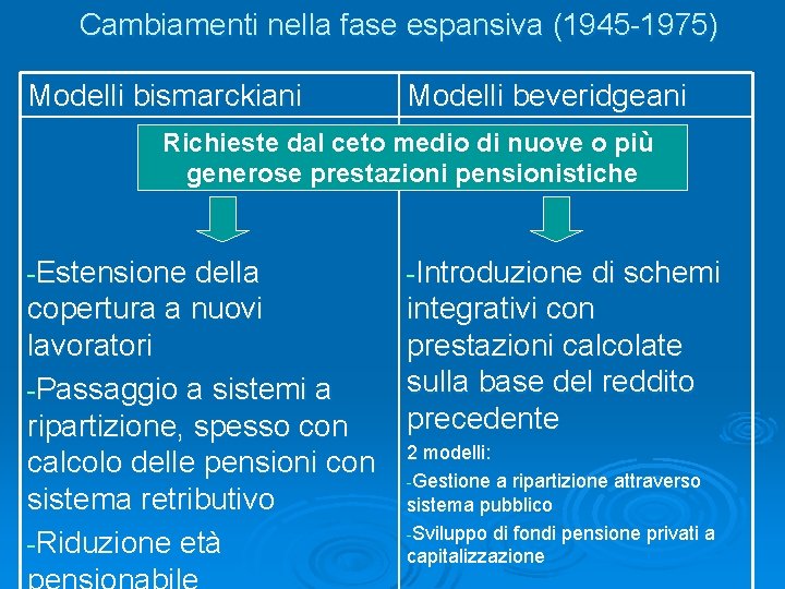 Cambiamenti nella fase espansiva (1945 -1975) Modelli bismarckiani Modelli beveridgeani Richieste dal ceto medio