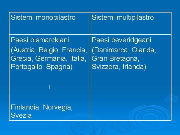 Sistemi monopilastro Sistemi multipilastro Paesi bismarckiani (Austria, Belgio, Francia, Grecia, Germania, Italia, Portogallo, Spagna)