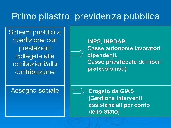 Primo pilastro: previdenza pubblica Schemi pubblici a ripartizione con prestazioni collegate alle retribuzioni/alla contribuzione